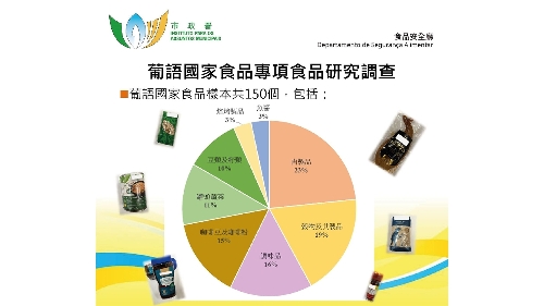 市政署抽檢葡語國家生產食品 全部樣本通過檢測